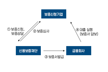 신용보증이란?